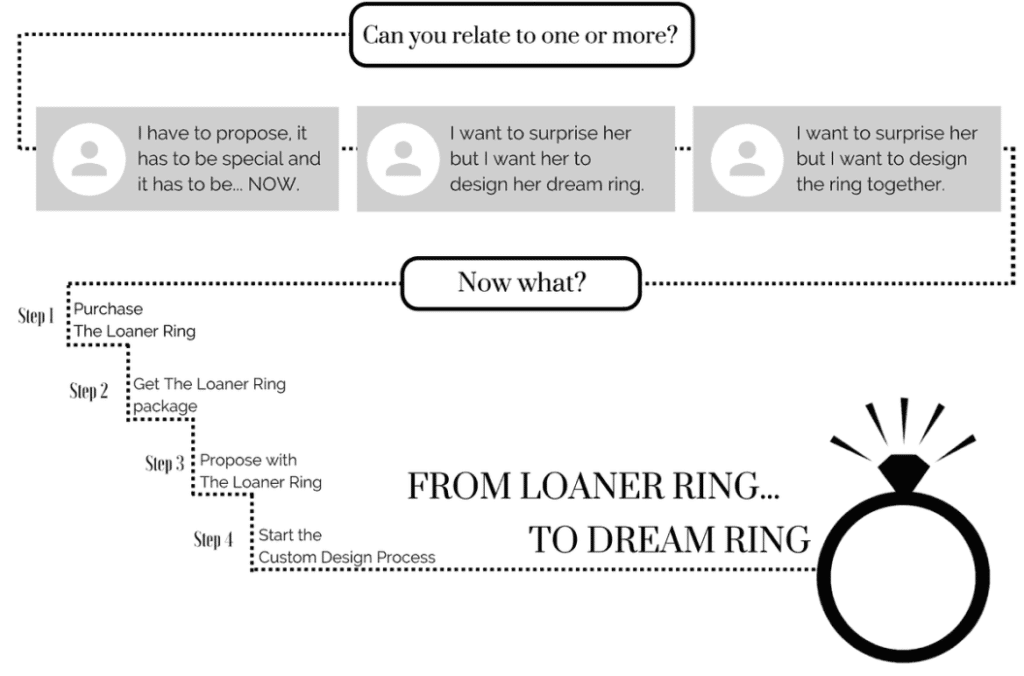 Loaner engagement ring by Abby Sparks Jewelry, graphic explanation.