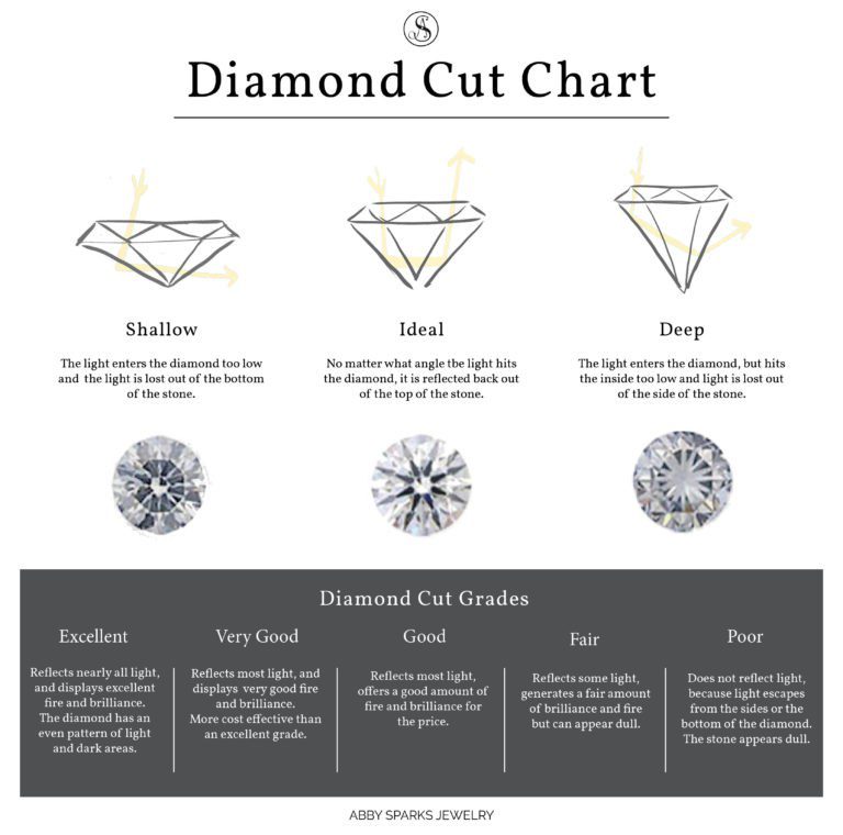 Diamond Cut Chart Abby Sparks Jewelry Graphic